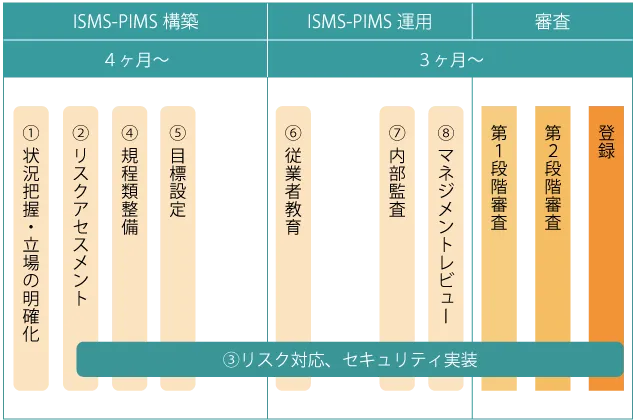 ISO/IEC27001新規認証と同時認証の場合の取得までの流れ