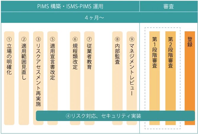 すでにISMS認証を取得済みの場合の取得までの流れ