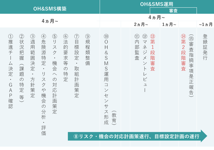 ISO45001認証取得までの主な行程