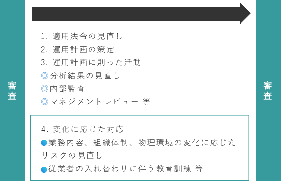 審査と審査の間の活動