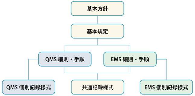 基本方針、基本規定、QMS細則・手順、EMS細則・手順、QMS個別記録様式、共通記録様式、EMS個別記録様式