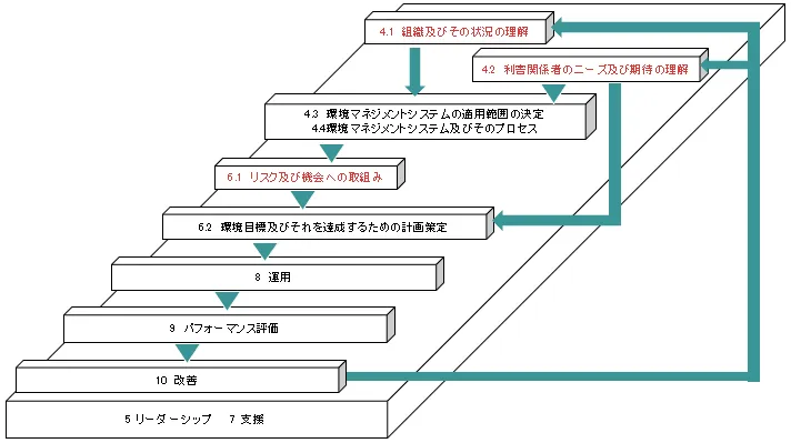 規格要求の関連性