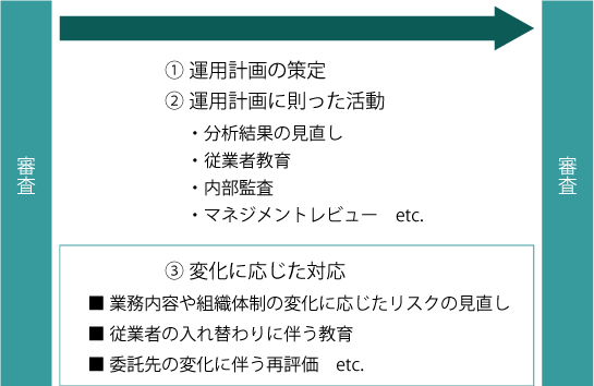 運用計画の策定、運用計画に則った活動、変化に応じた対応