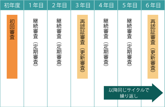 ISO9001審査サイクル(初年度から6年目まで)