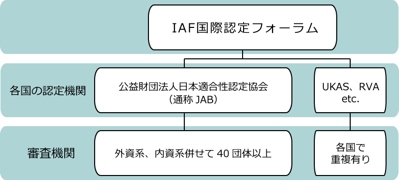 審査機関について