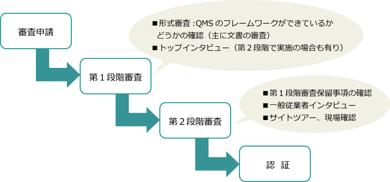 審査の流れについて