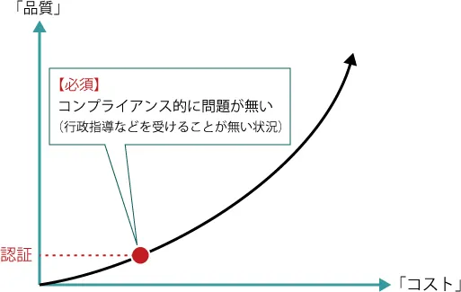 セキュリティレベルを上げるための投資