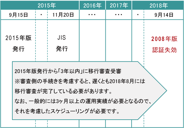 2015年版発行から3年以内に移行審査受審。審査側の手続きを考慮すると、2018年7月には移行審査が完了している必要があります。