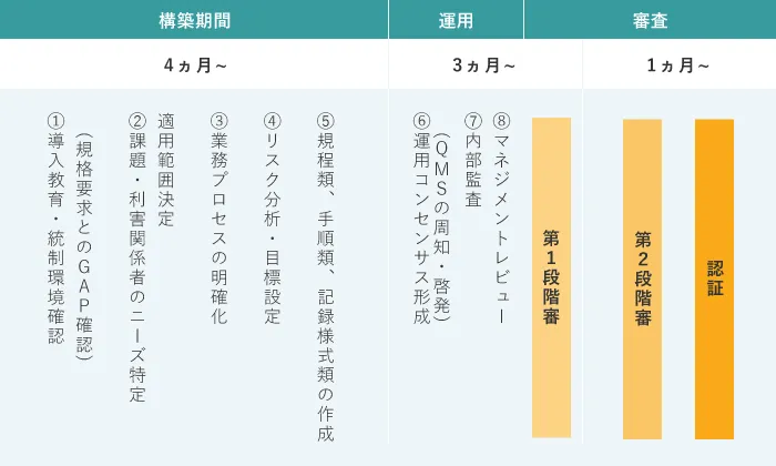 ISO9001認証取得までの工程