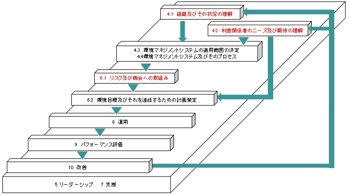 ISO9001認証取得までの工程