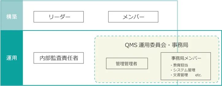 推進体制の例