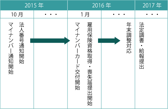 運用スケジュール