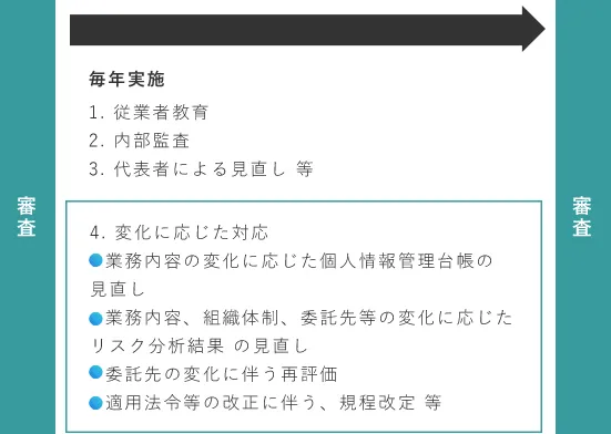 審査と審査の間の活動