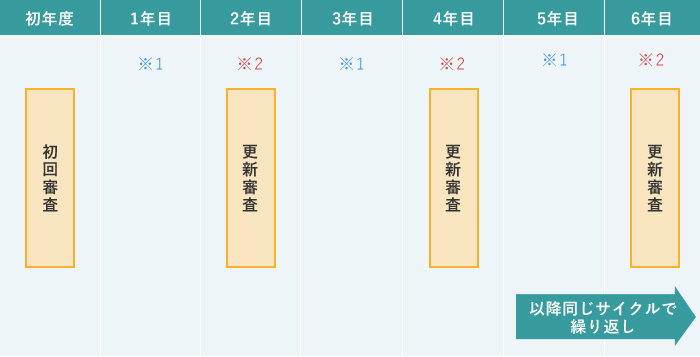 審査サイクル