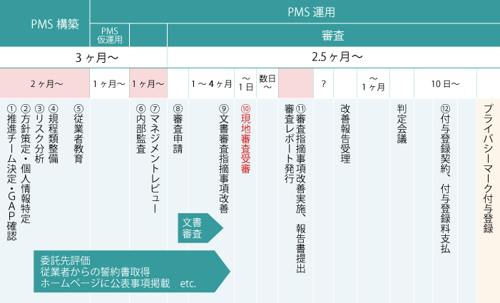 プライバシーマーク付与登録までの主な工程