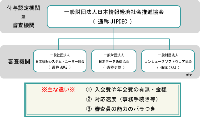 プライバシーマークの審査機関