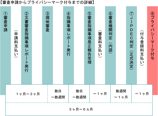 申請から付与まで