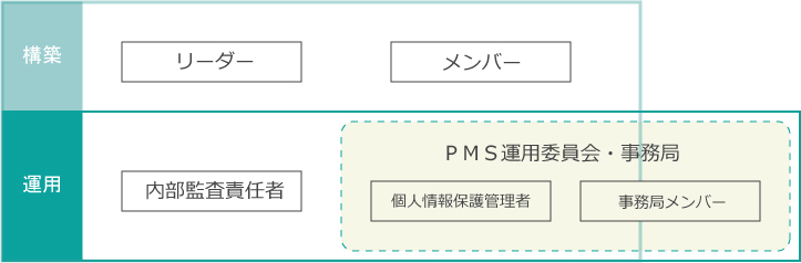 推進体制の例