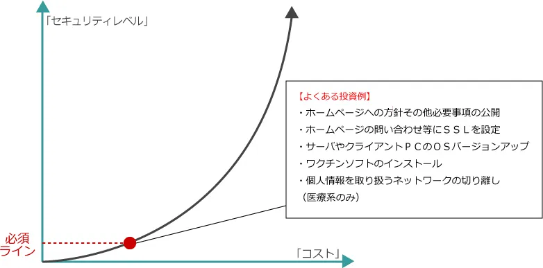 セキュリティレベルを上げるための投資