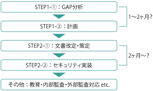 SCS評価制度に取り組む流れと支援