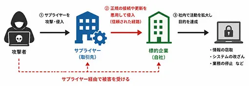なぜサプライチェーンの評価が必要か?