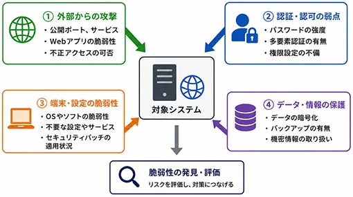 技術検証とは?