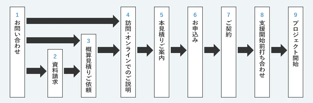 コンサルティング支援開始までの基本的な流れ